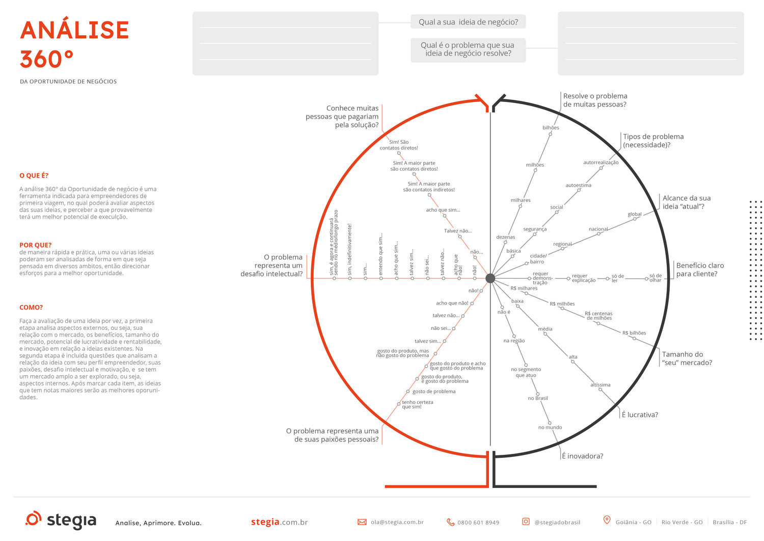 Análise 360° da oportunidade de negócio