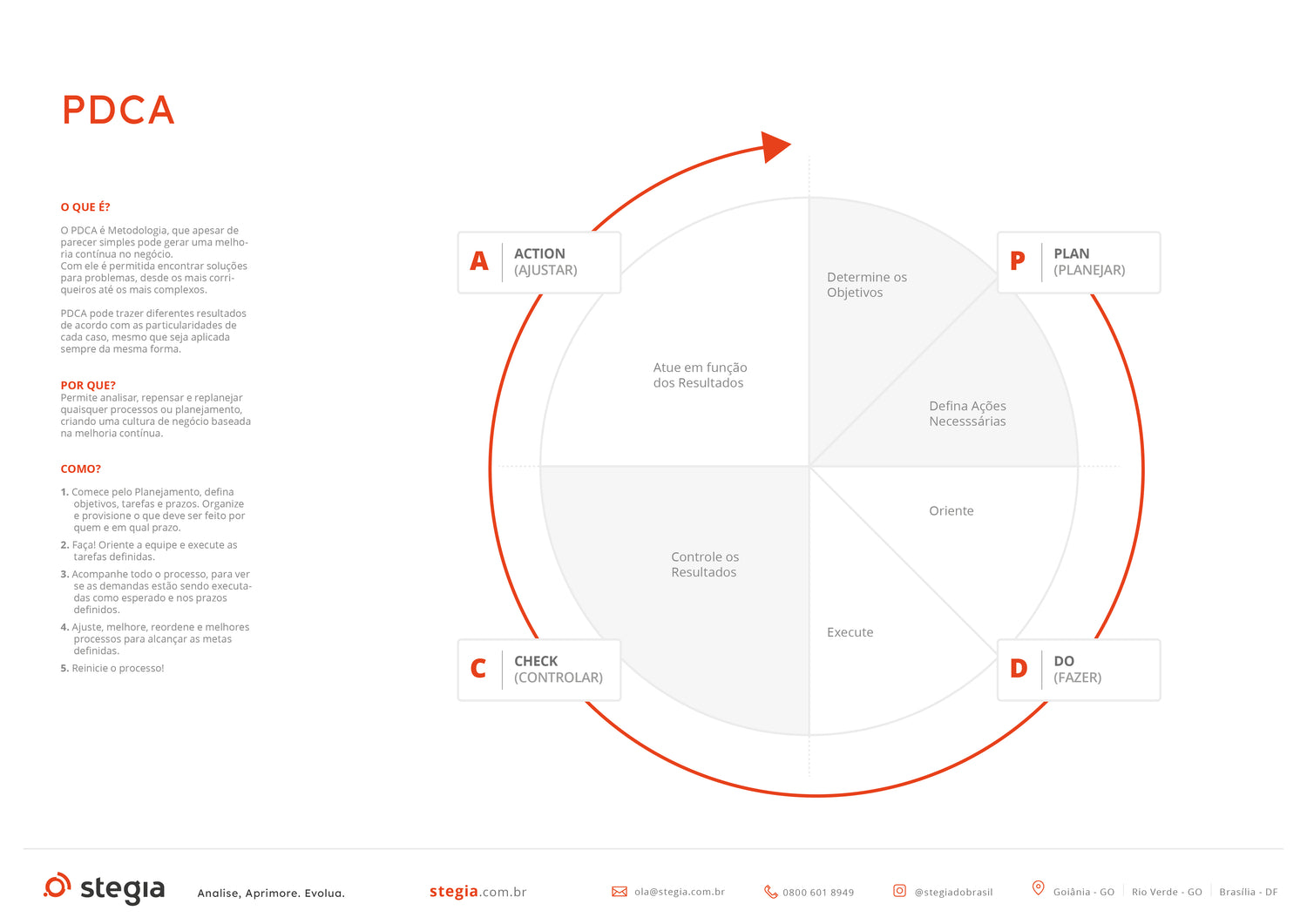 PDCA - Ferramenta para melhoria constante de processos